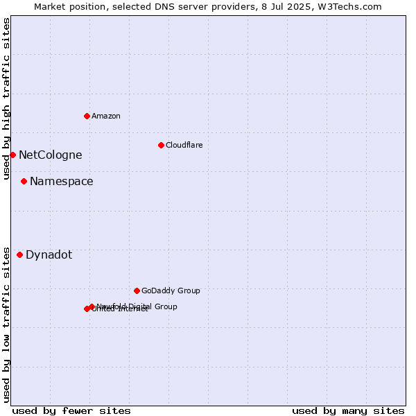 Market position of Namespace vs. Dynadot vs. NetCologne