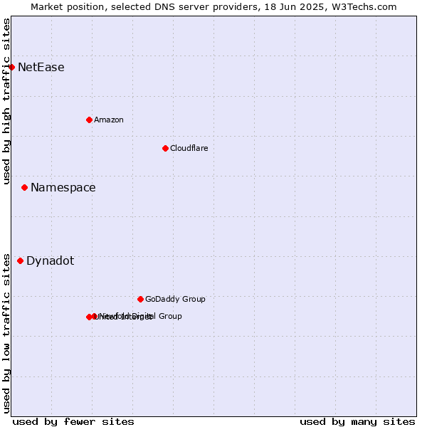 Market position of Namespace vs. Dynadot vs. NetEase