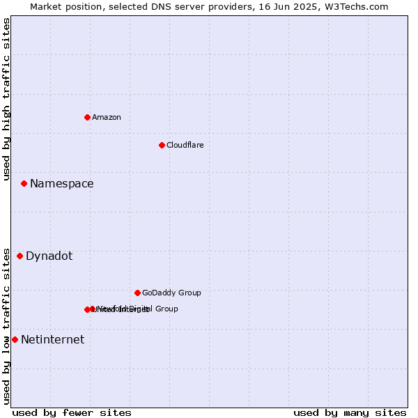 Market position of Namespace vs. Dynadot vs. Netinternet