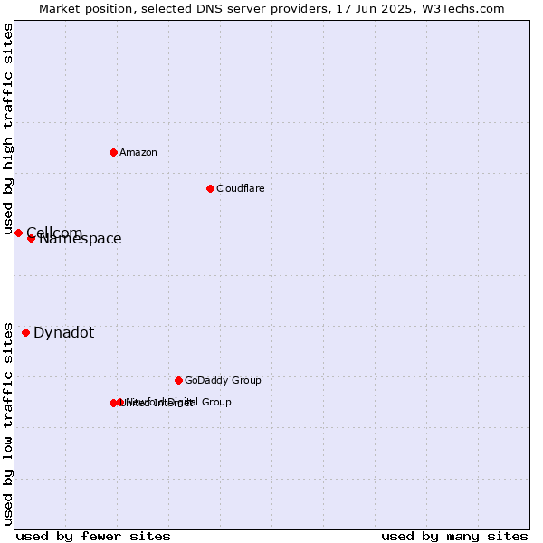 Market position of Namespace vs. Dynadot vs. Cellcom