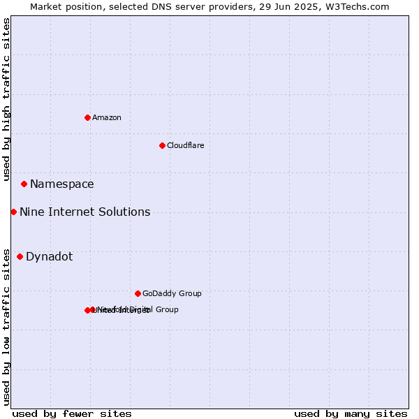 Market position of Namespace vs. Dynadot vs. Nine Internet Solutions