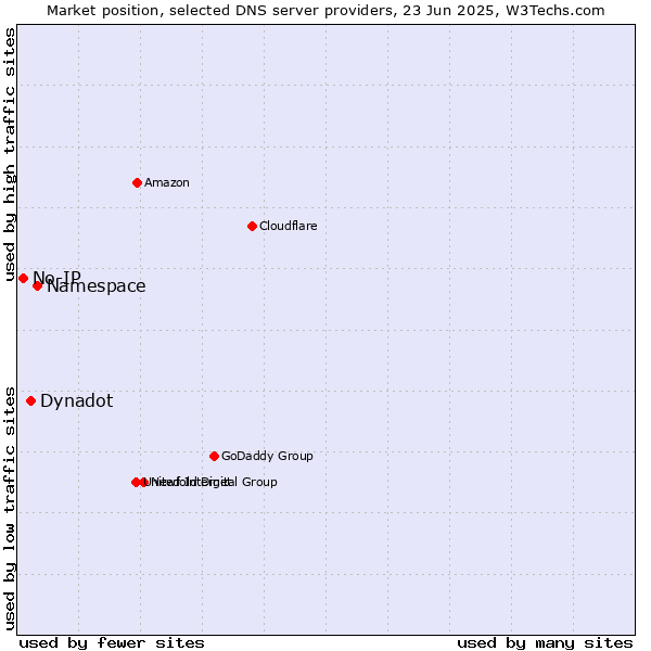 Market position of Namespace vs. Dynadot vs. No-IP