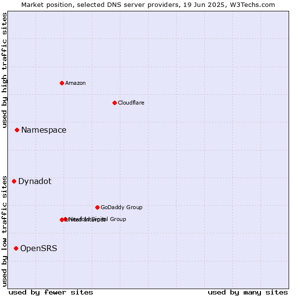 Market position of Namespace vs. OpenSRS vs. Dynadot