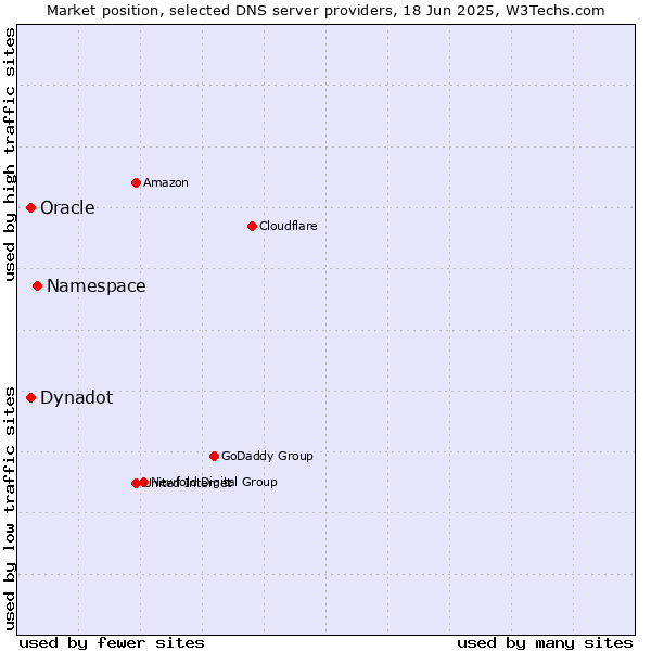 Market position of Namespace vs. Oracle vs. Dynadot