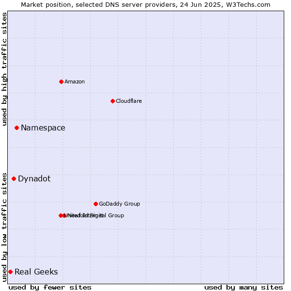 Market position of Namespace vs. Dynadot vs. Real Geeks