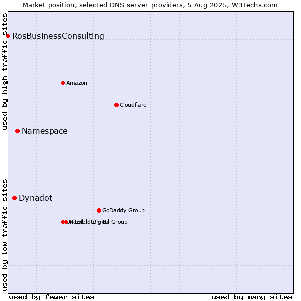 Market position of Namespace vs. Dynadot vs. RosBusinessConsulting