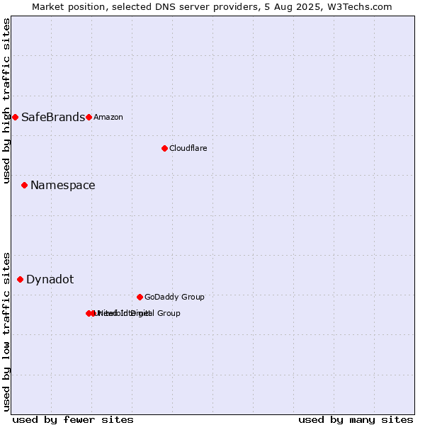 Market position of Namespace vs. Dynadot vs. SafeBrands
