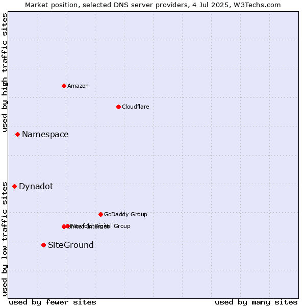 Market position of SiteGround vs. Namespace vs. Dynadot