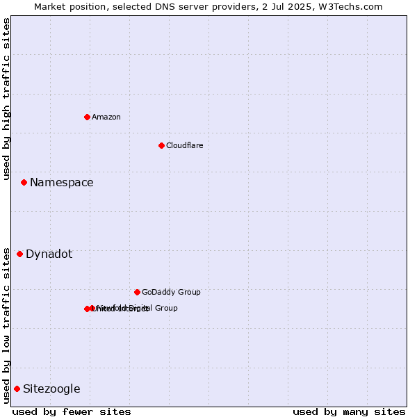 Market position of Namespace vs. Dynadot vs. Sitezoogle