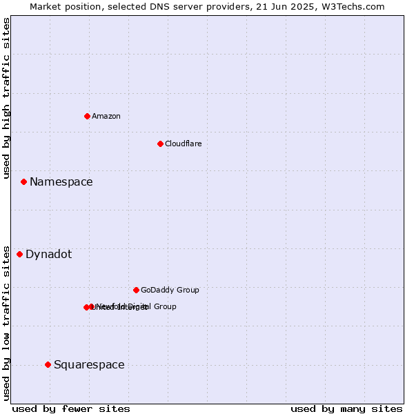 Market position of Squarespace vs. Namespace vs. Dynadot