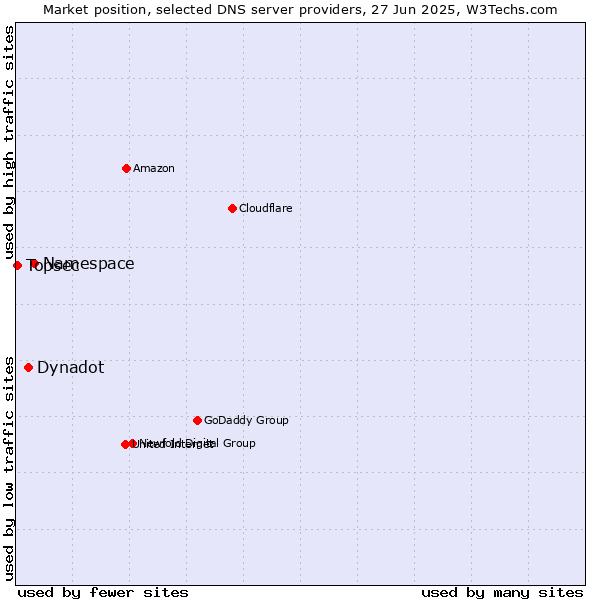 Market position of Namespace vs. Dynadot vs. Topsec