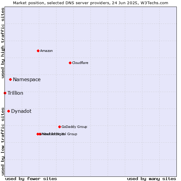 Market position of Namespace vs. Dynadot vs. Trillion