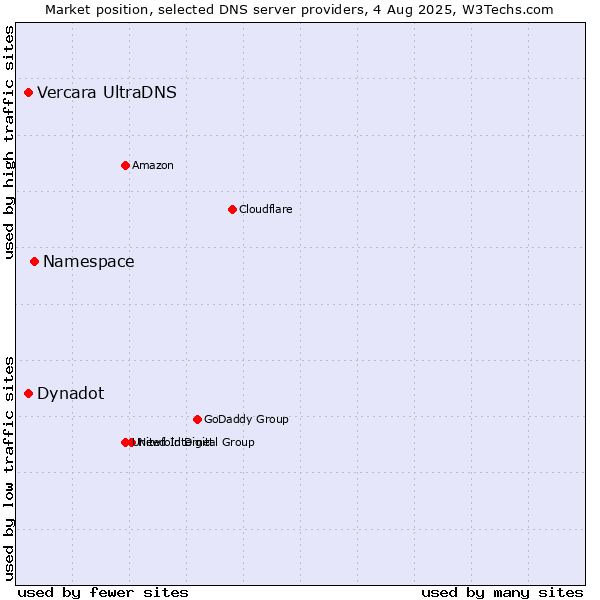 Market position of Namespace vs. Vercara UltraDNS vs. Dynadot