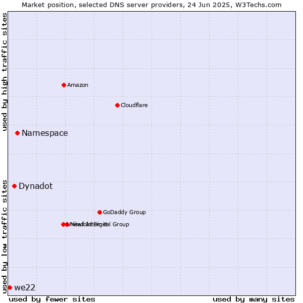 Market position of Namespace vs. Dynadot vs. we22