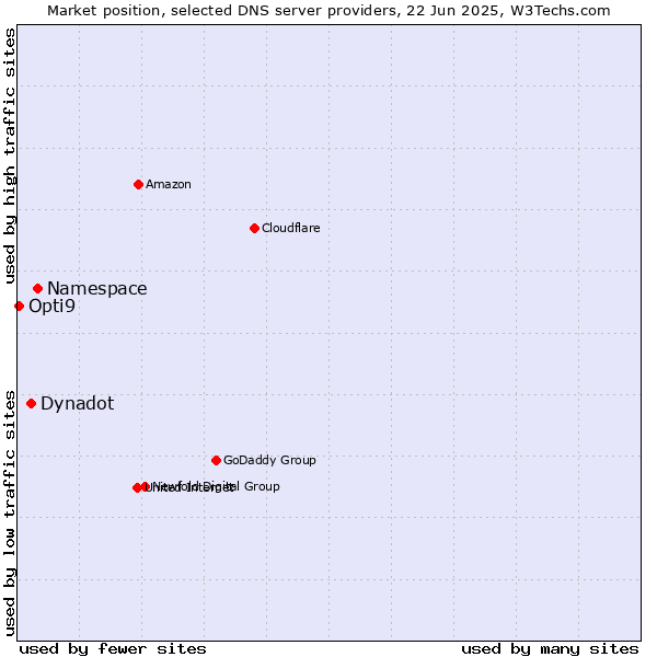 Market position of Namespace vs. Dynadot vs. Opti9