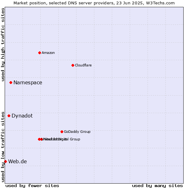 Market position of Namespace vs. Dynadot vs. Web.de