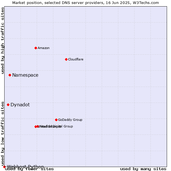 Market position of Namespace vs. Dynadot vs. Webhost Python