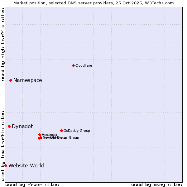 Market position of Namespace vs. Dynadot vs. Website World