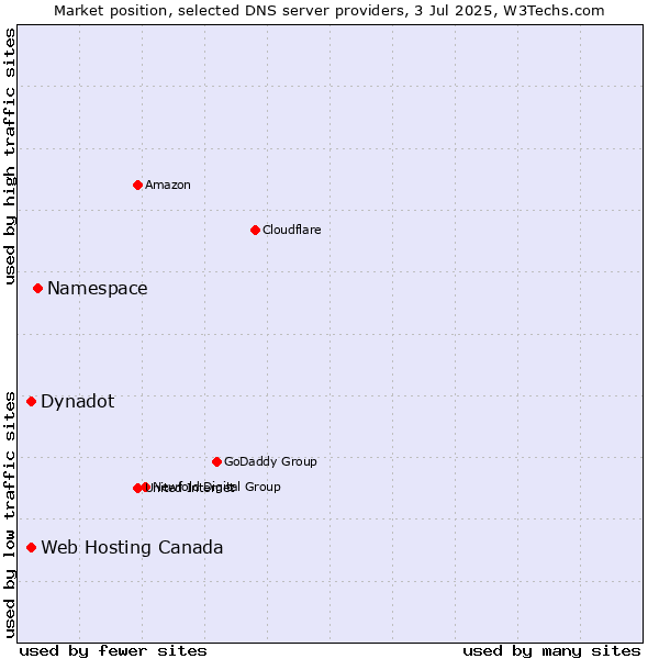 Market position of Namespace vs. Dynadot vs. Web Hosting Canada