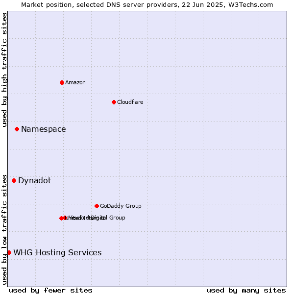 Market position of Namespace vs. Dynadot vs. WHG Hosting Services