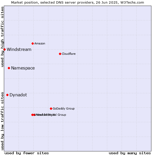 Market position of Namespace vs. Dynadot vs. Windstream