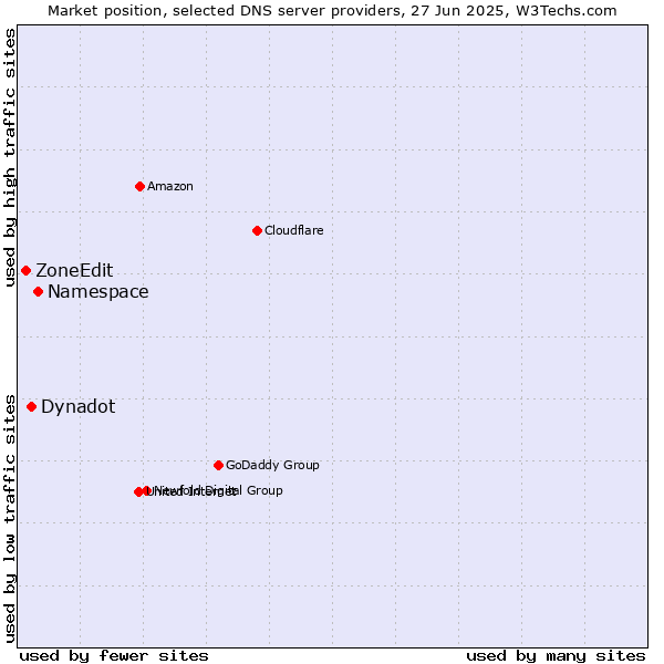 Market position of Namespace vs. Dynadot vs. ZoneEdit
