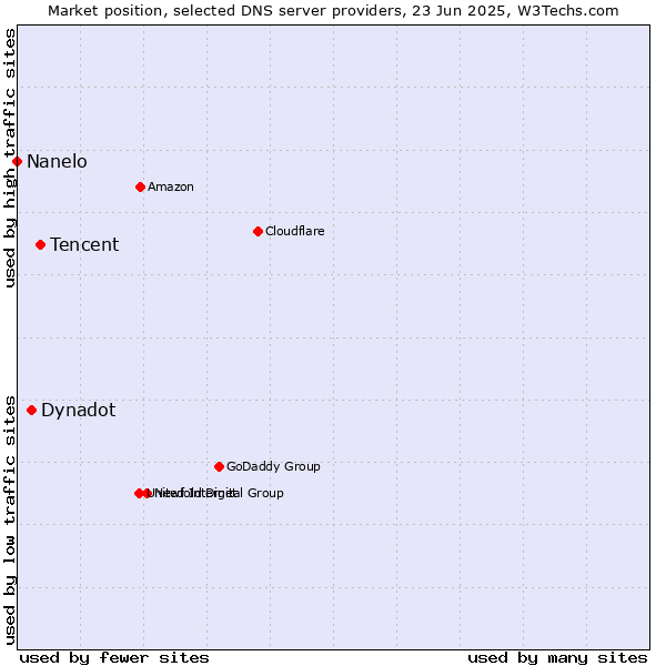 Market position of Tencent vs. Dynadot vs. Nanelo