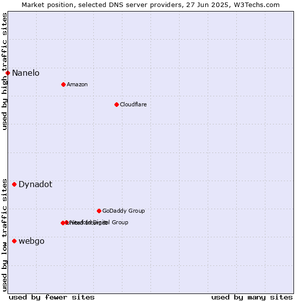 Market position of Dynadot vs. webgo vs. Nanelo