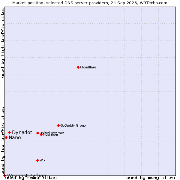 Market position of Dynadot vs. Nano vs. Webhost Python