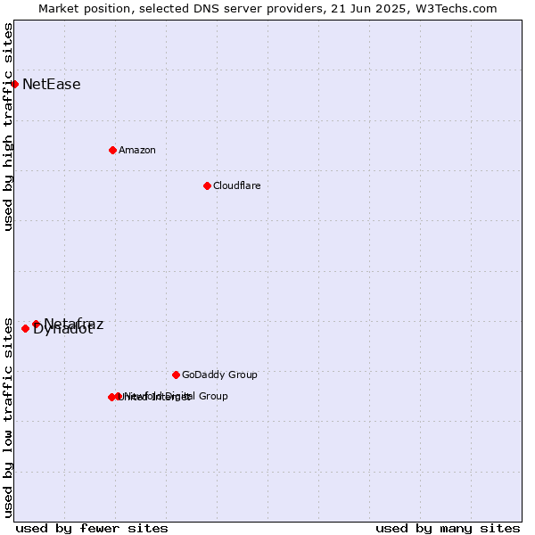 Market position of Netafraz vs. Dynadot vs. NetEase