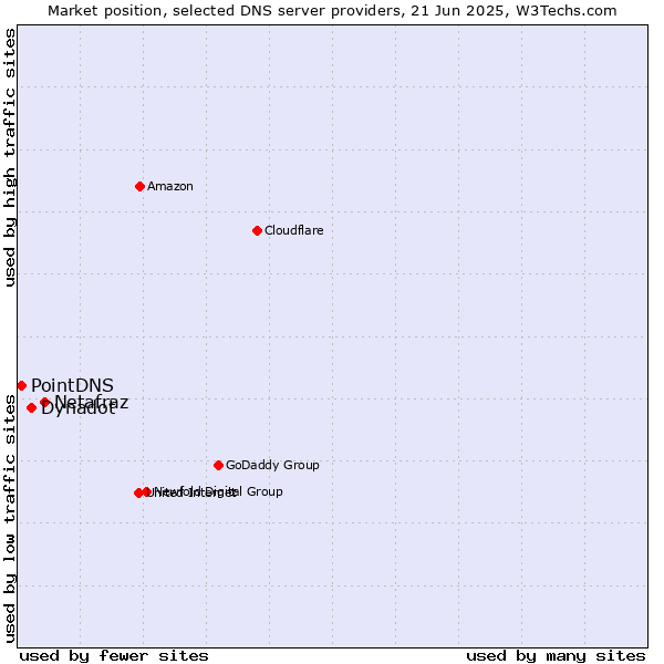 Market position of Netafraz vs. Dynadot vs. PointDNS