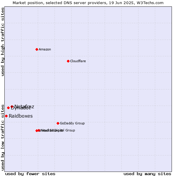 Market position of Netafraz vs. Dynadot vs. Raidboxes