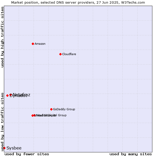 Market position of Netafraz vs. Dynadot vs. Sysbee