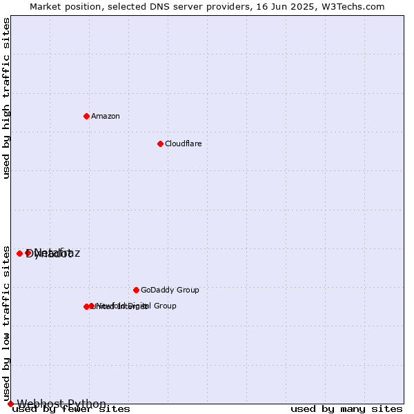 Market position of Netafraz vs. Dynadot vs. Webhost Python
