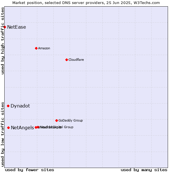 Market position of NetAngels vs. Dynadot vs. NetEase