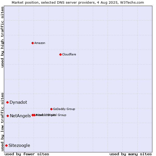 Market position of NetAngels vs. Dynadot vs. Sitezoogle
