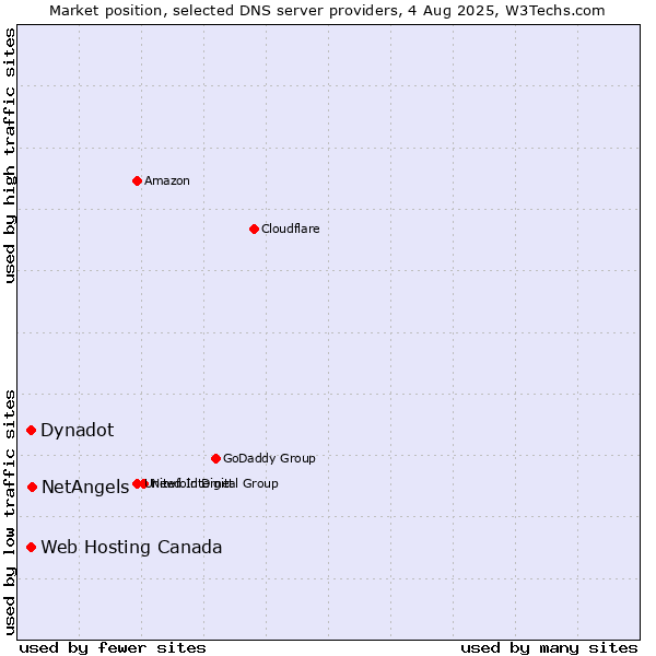 Market position of NetAngels vs. Dynadot vs. Web Hosting Canada