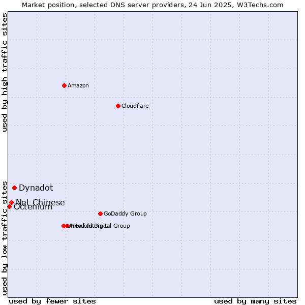 Market position of Dynadot vs. Net Chinese vs. Octenium