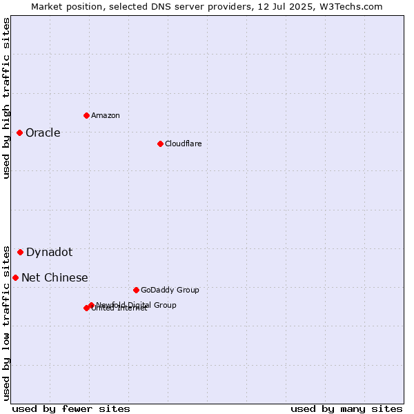 Market position of Oracle vs. Dynadot vs. Net Chinese