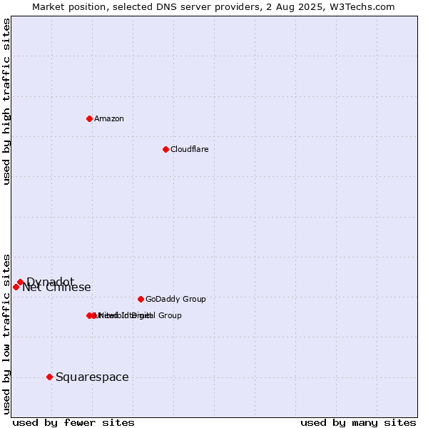 Market position of Squarespace vs. Dynadot vs. Net Chinese