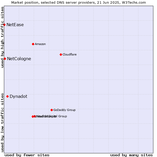 Market position of Dynadot vs. NetCologne vs. NetEase