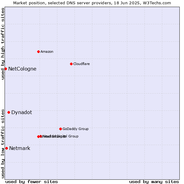 Market position of Dynadot vs. Netmark vs. NetCologne