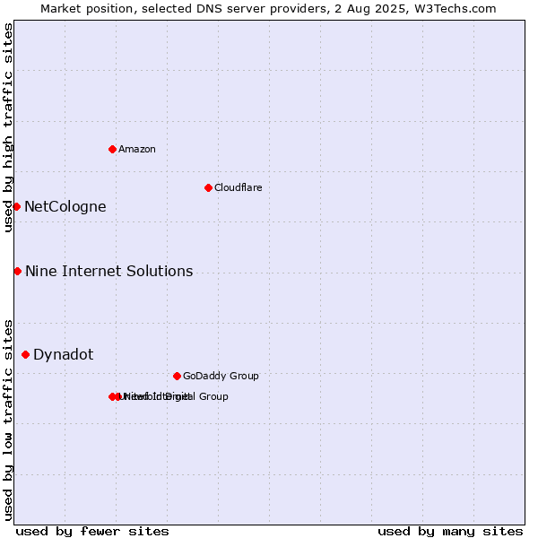 Market position of Dynadot vs. Nine Internet Solutions vs. NetCologne