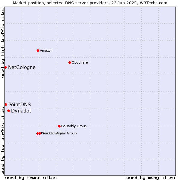 Market position of Dynadot vs. PointDNS vs. NetCologne