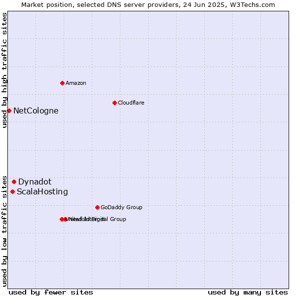 Market position of Dynadot vs. ScalaHosting vs. NetCologne
