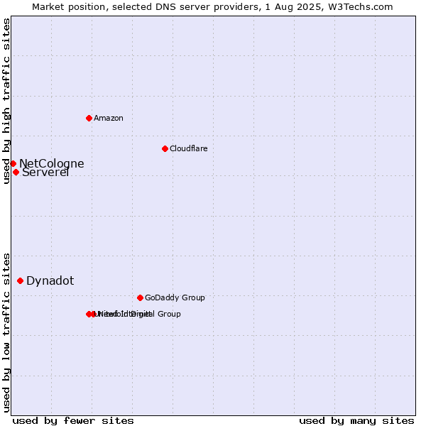 Market position of Dynadot vs. Serverel vs. NetCologne