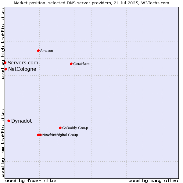 Market position of Dynadot vs. NetCologne vs. Servers.com