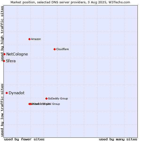Market position of Dynadot vs. NetCologne vs. Sfera