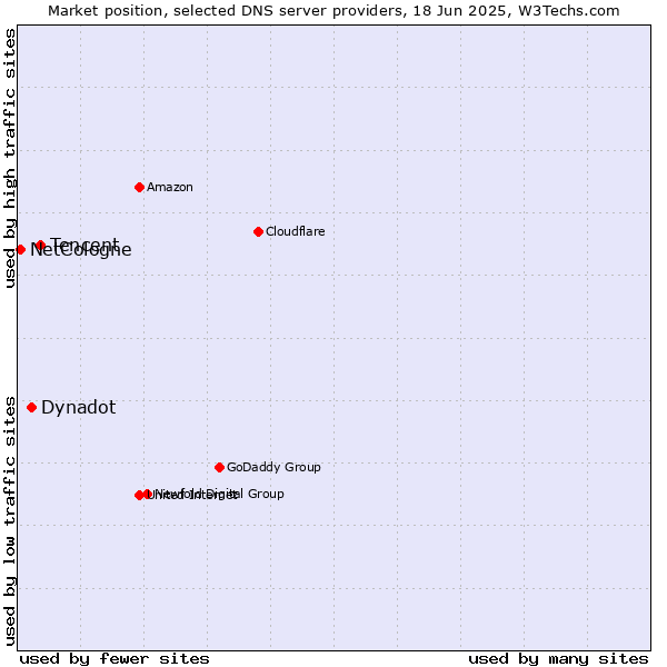 Market position of Tencent vs. Dynadot vs. NetCologne