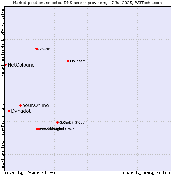 Market position of Your.Online vs. Dynadot vs. NetCologne